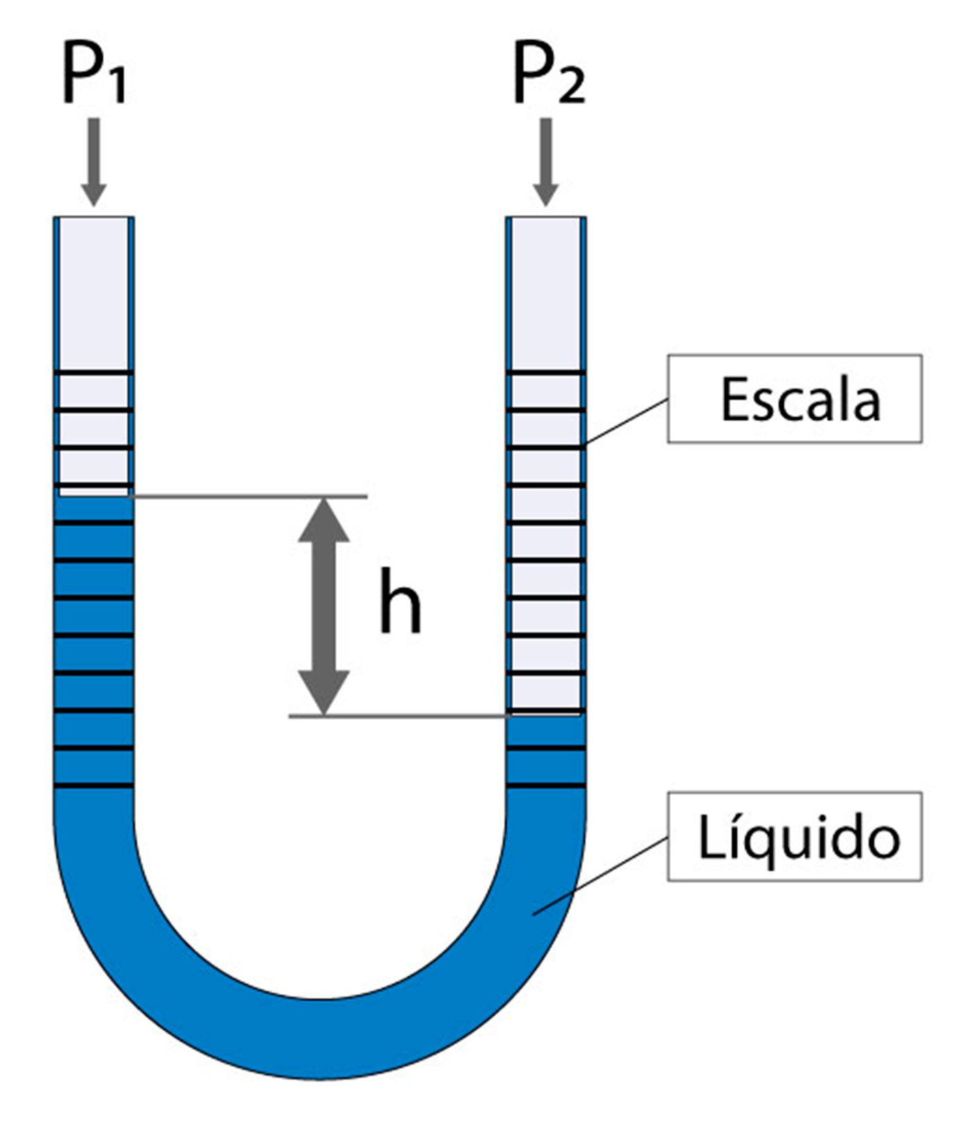 Unidades de presión y sus conversiones